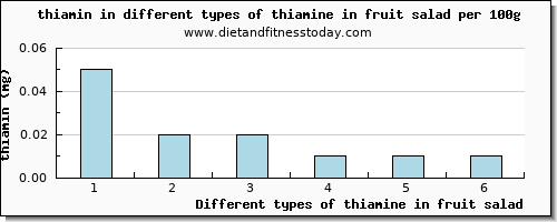 thiamine in fruit salad thiamin per 100g